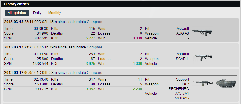 BF3 scores trending upwards
