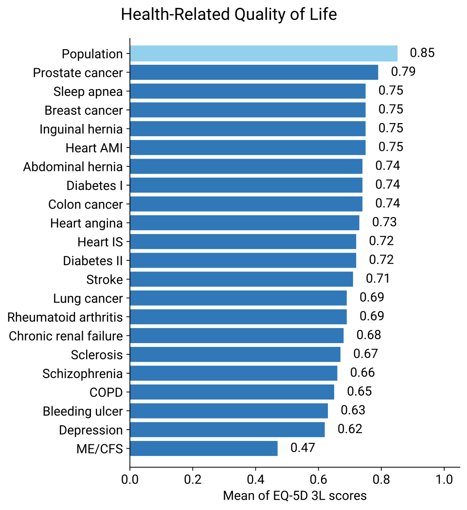 Health-Related Quality of Life