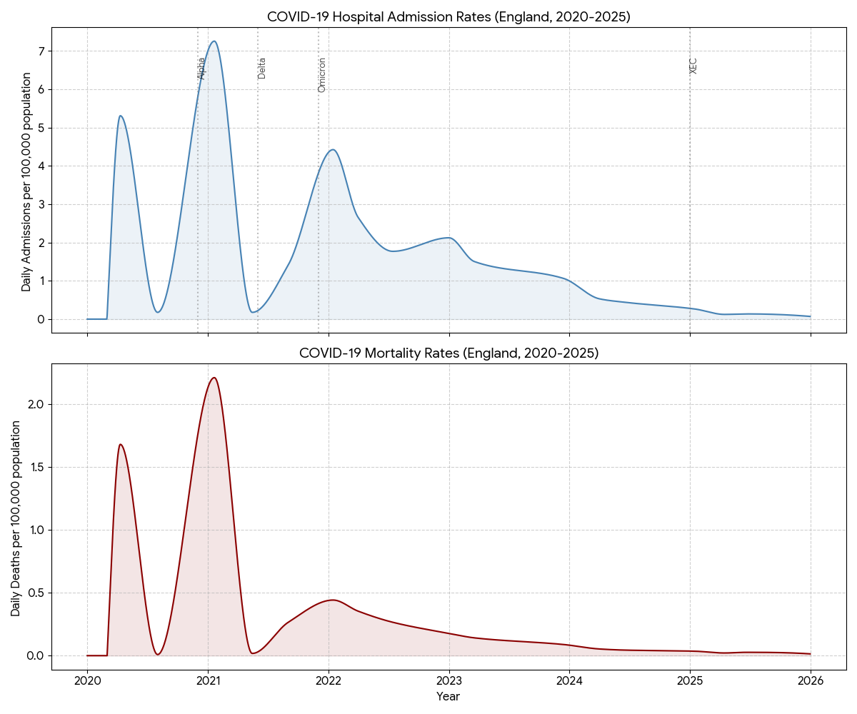 Historical hospitalisation and mortality rates for COVID-19 in England